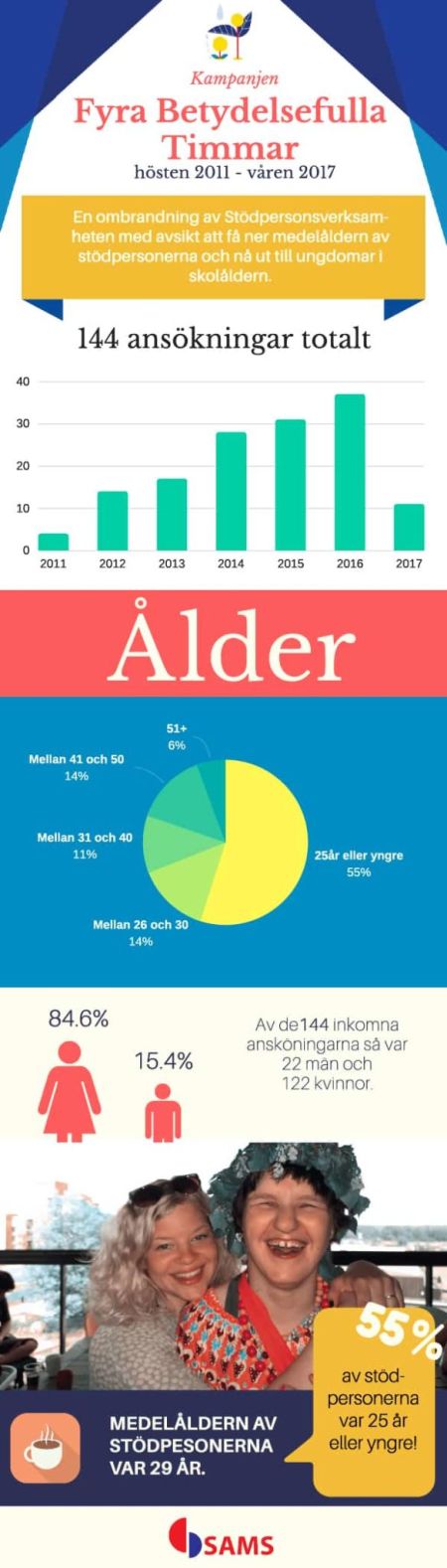 4BT success story Infographic